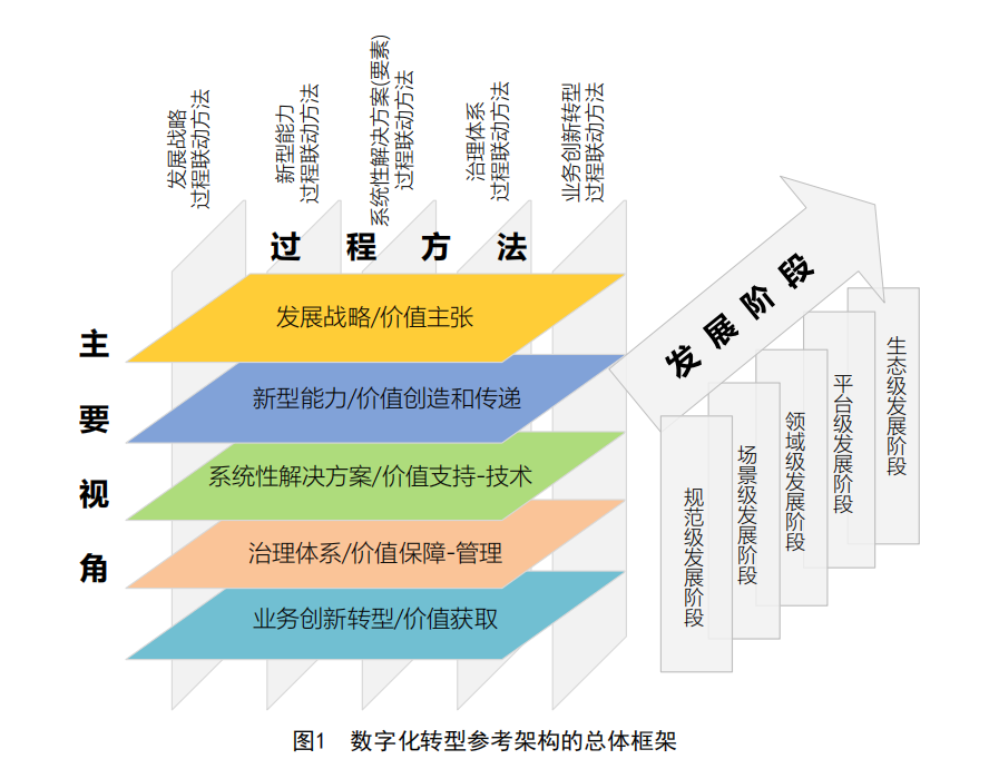 数字化转型的五个发展阶段