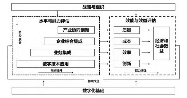 制造业数字化转型评价指标体系构建与应用