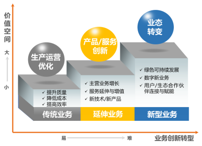 数字化转型的三大类价值效益